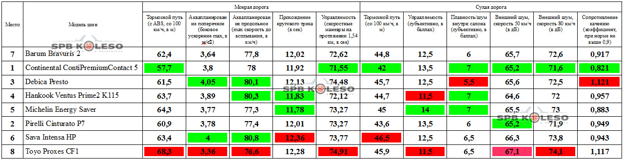 Результаты теста летних шин, польский журнал Motor, лето 2012 г.